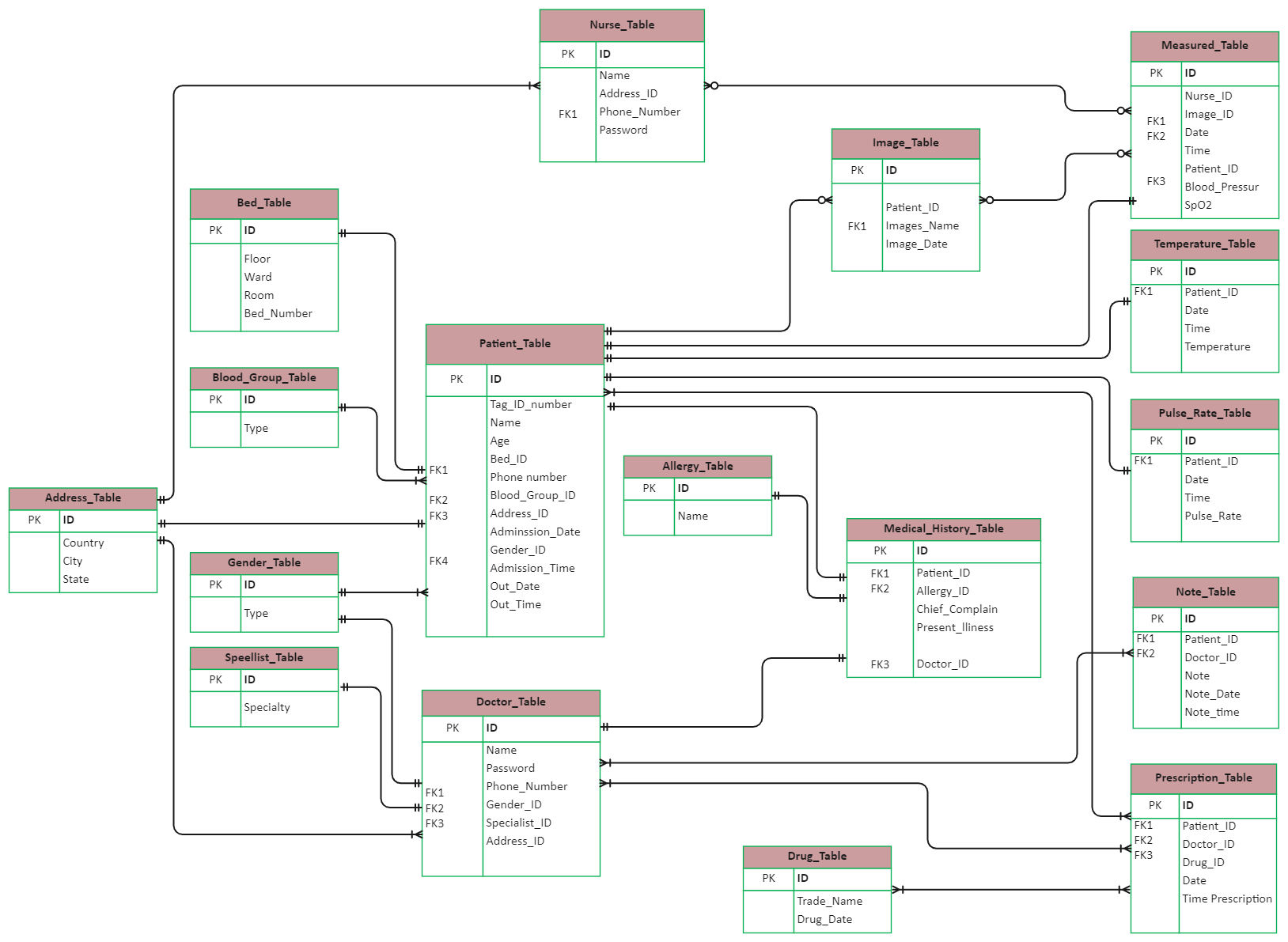 Relational Database Diagram EdrawMax Template