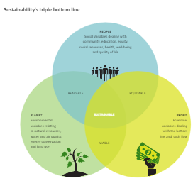 Sustainability Venn Diagram