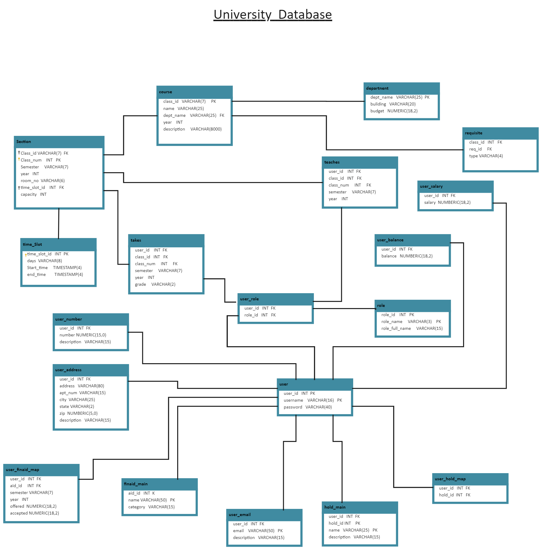 University Database Diagram