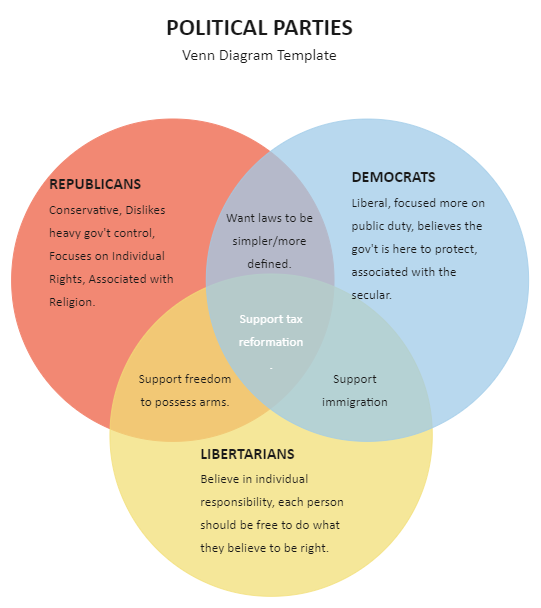 Venn Diagram Components Political Party