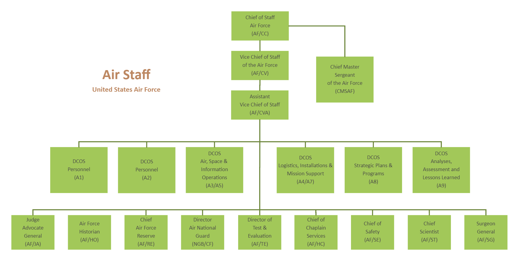 Air Force Organizational Structure