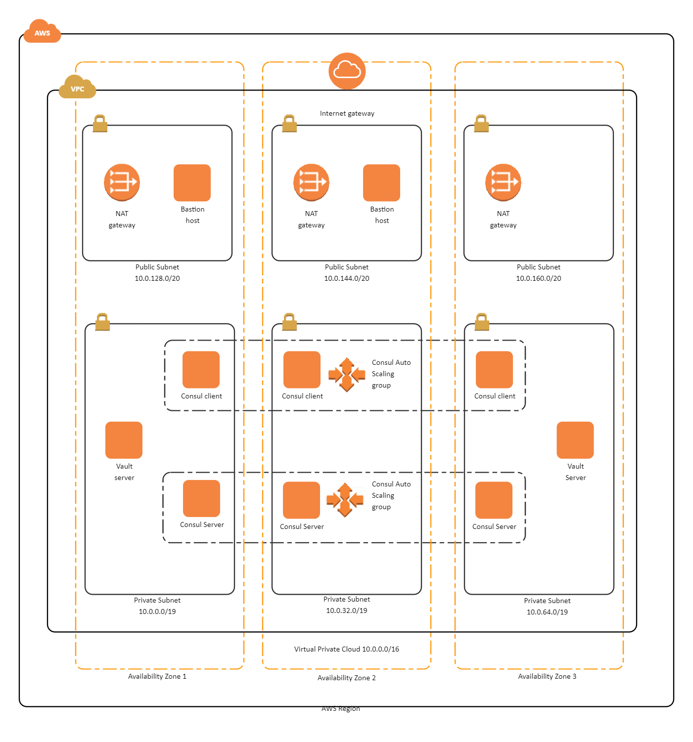 Aws Network Example