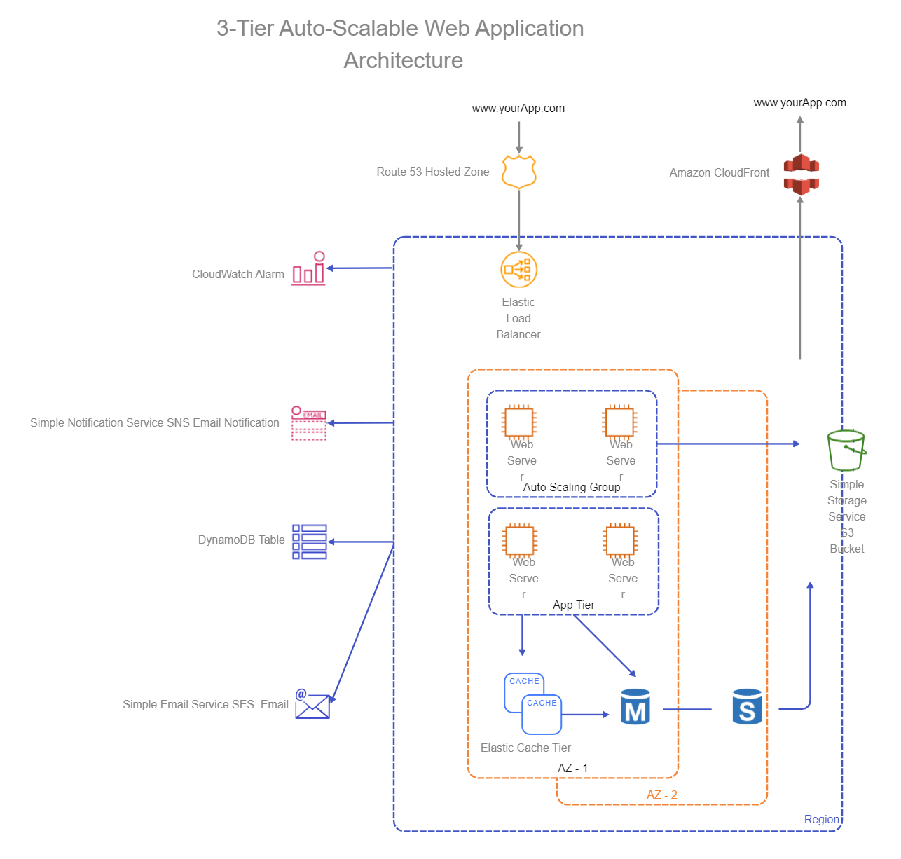 Aws Network Diagram Example