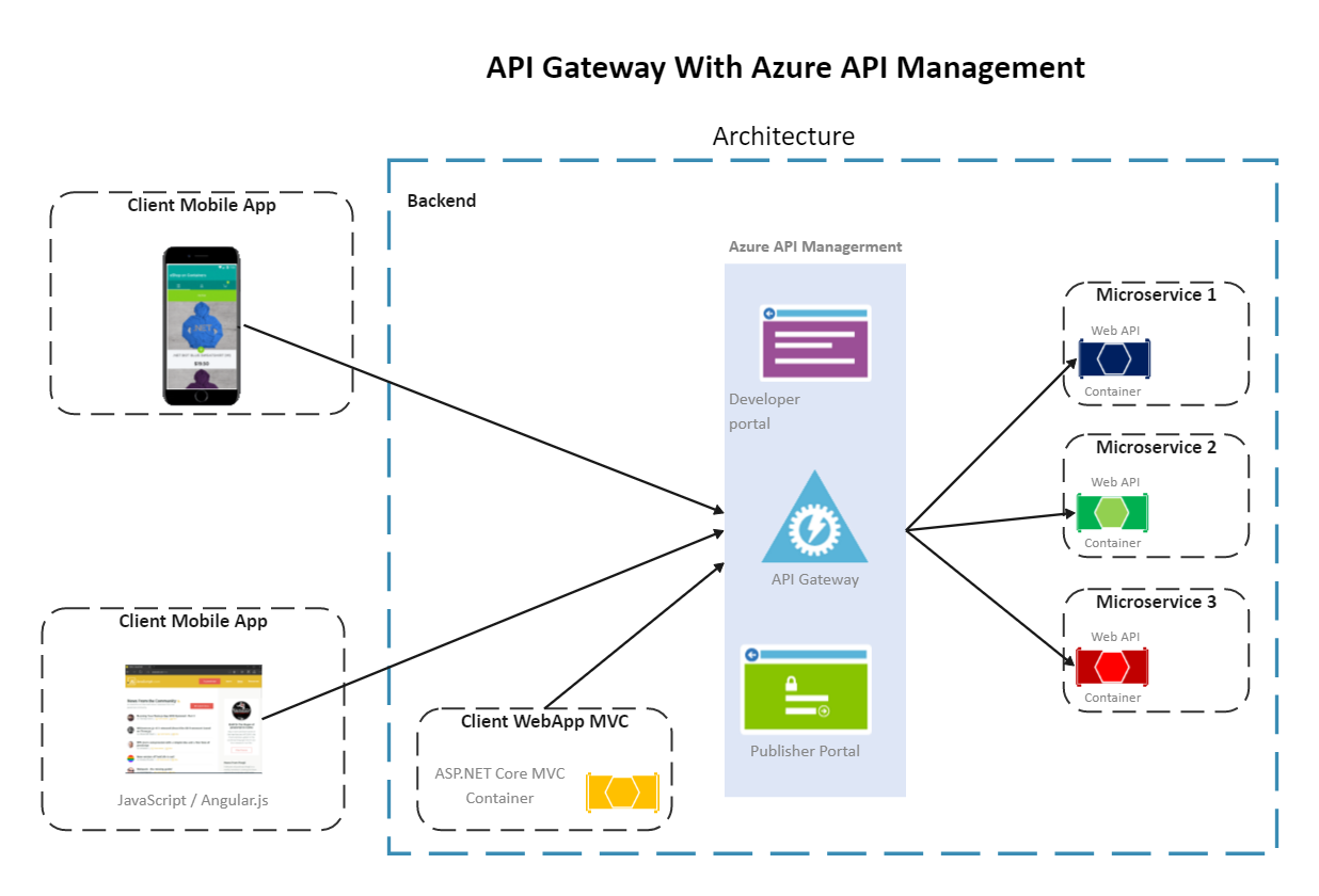 Azure Api Management Architecture Diagram