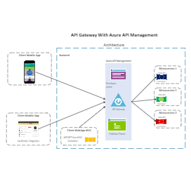 Azure Api Management Architecture Diagram