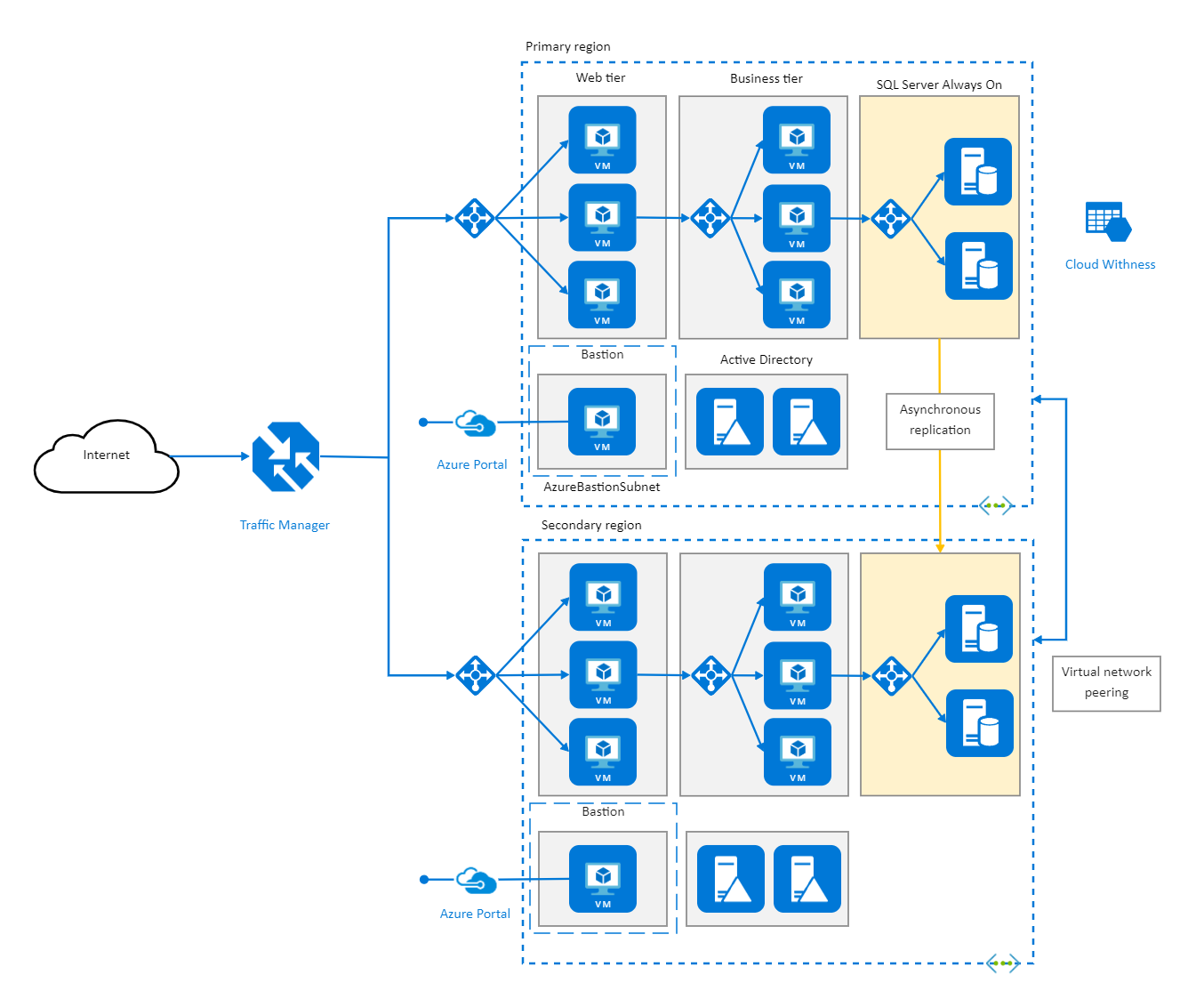 Azure Cloud Architecture Diagram