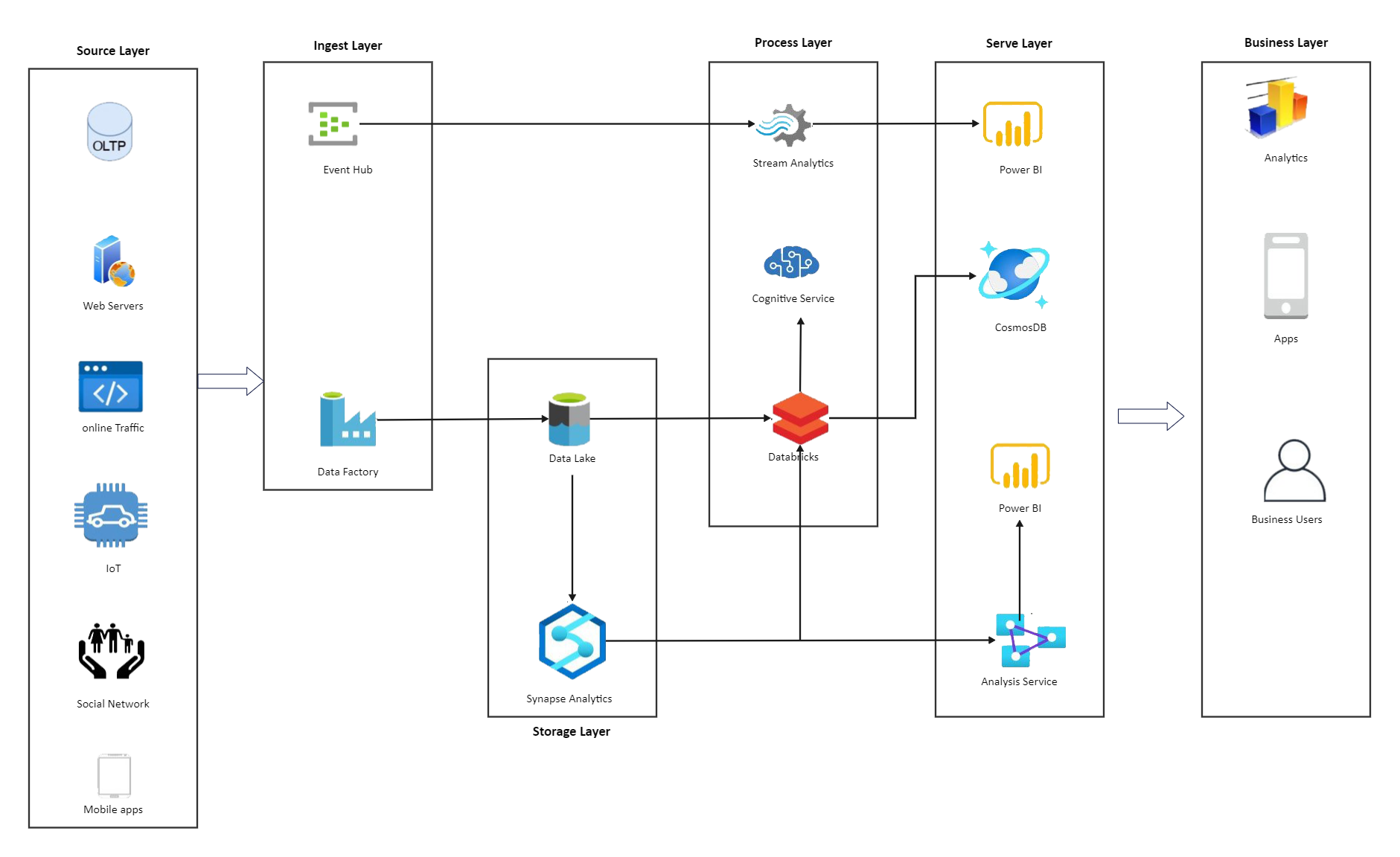Azure Data Factory Architecture Diagram