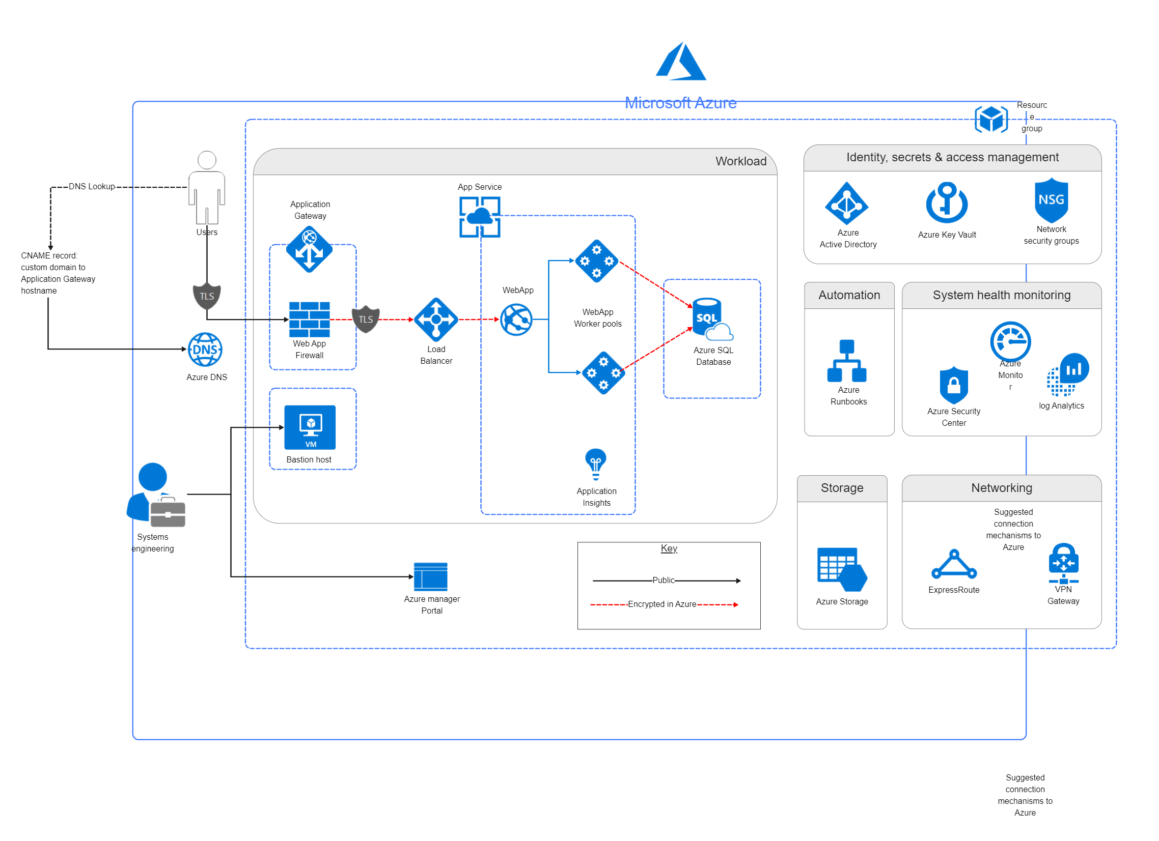 Azure Data Studio Database Diagram