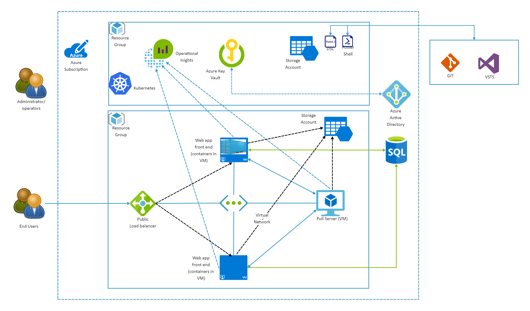 Azure Devops Architecture Diagram