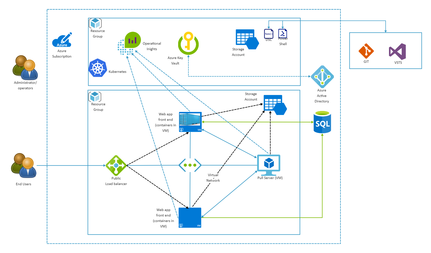 Azure Devops Architecture Diagram EdrawMax Templates