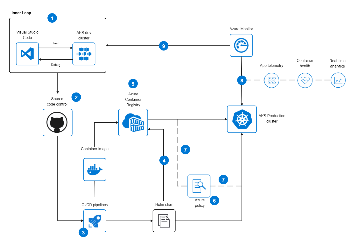 Azure Devops Diagram EdrawMax Templates