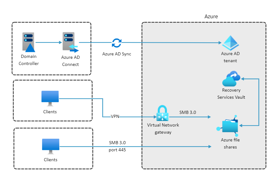 Azure Services Diagram