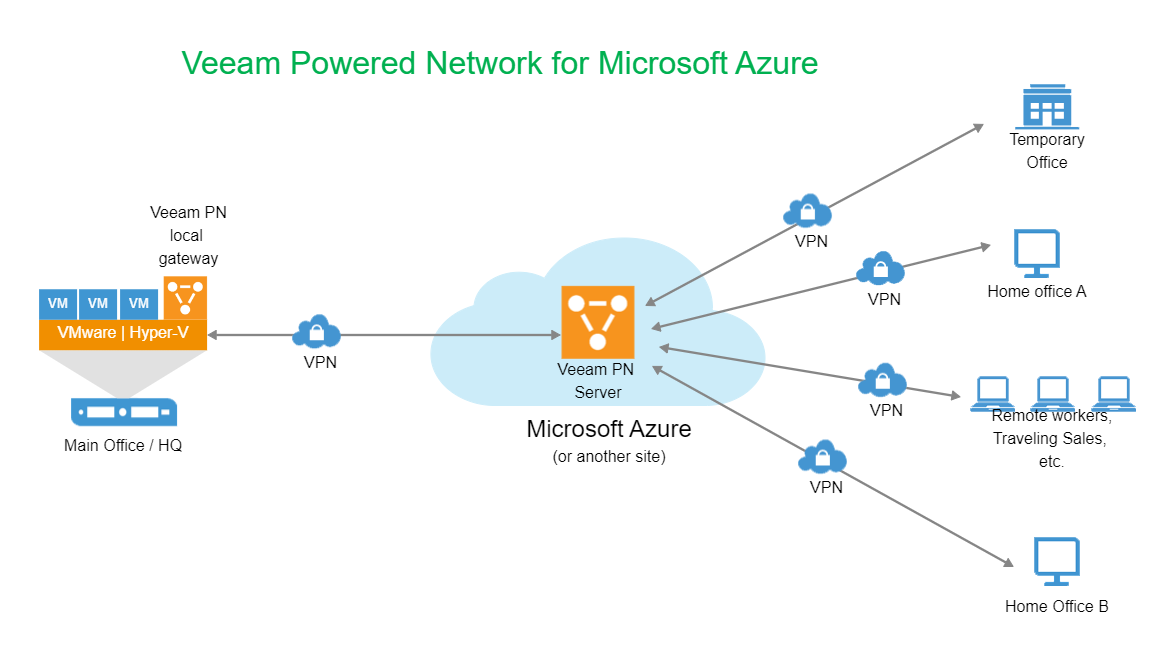 Microsoft Azure Diagram