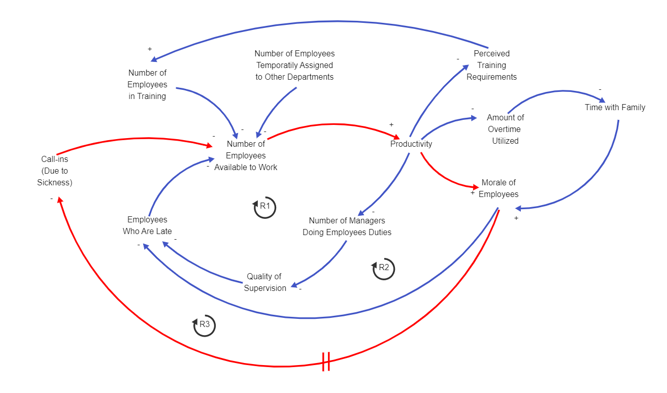 Systems Thinking Diagram