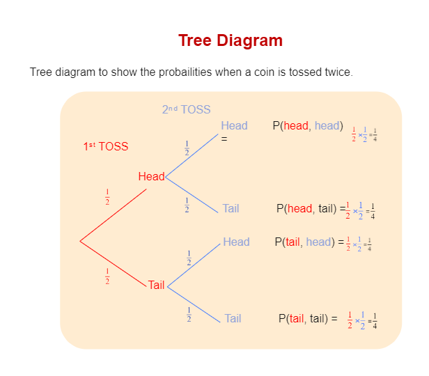 Tree Diagram Probability