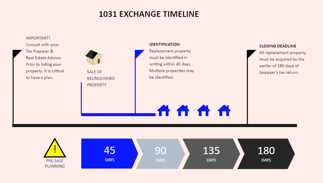 1031 Exchange Timeline