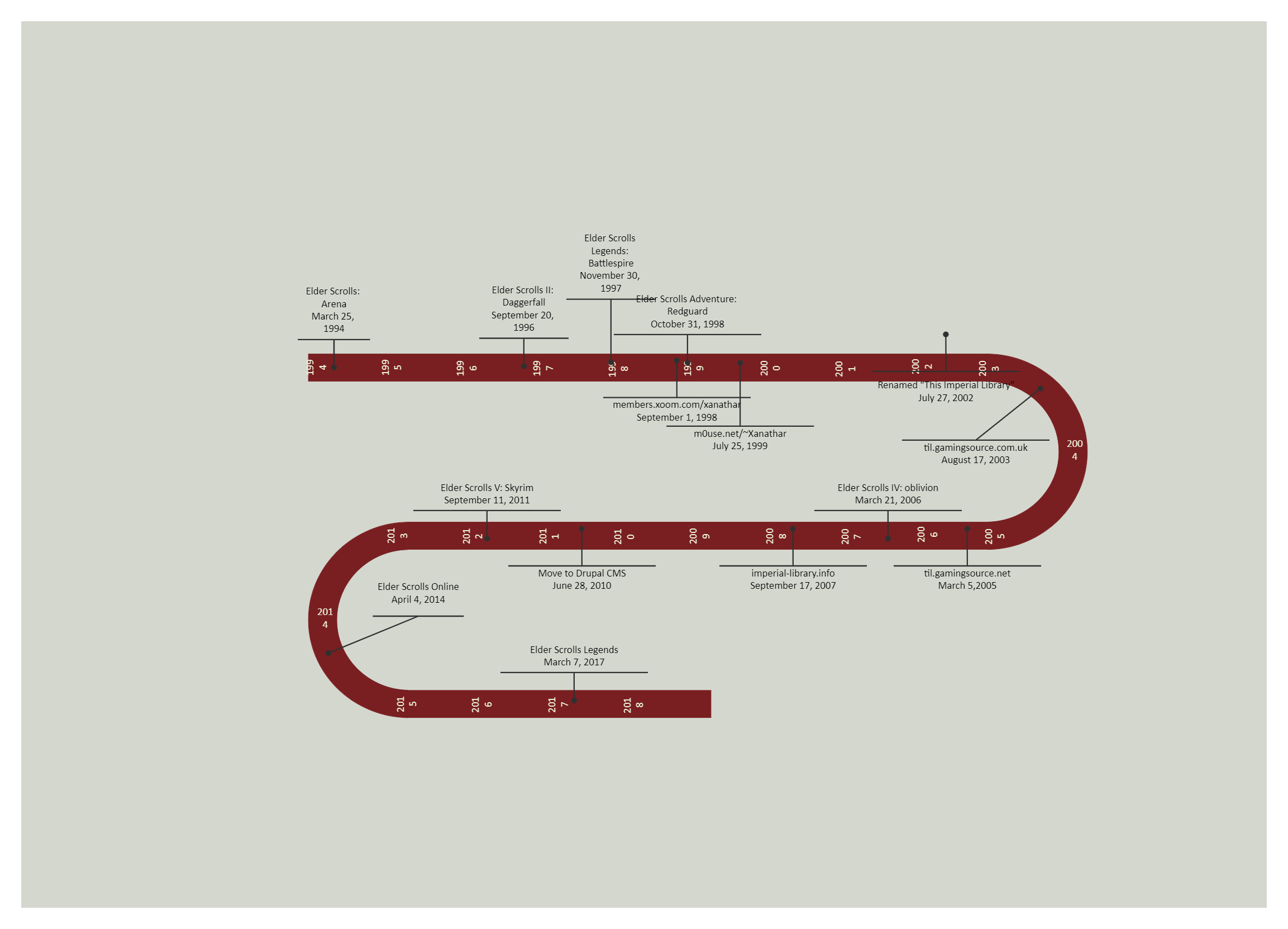 Elder Scrolls Timeline Diagram