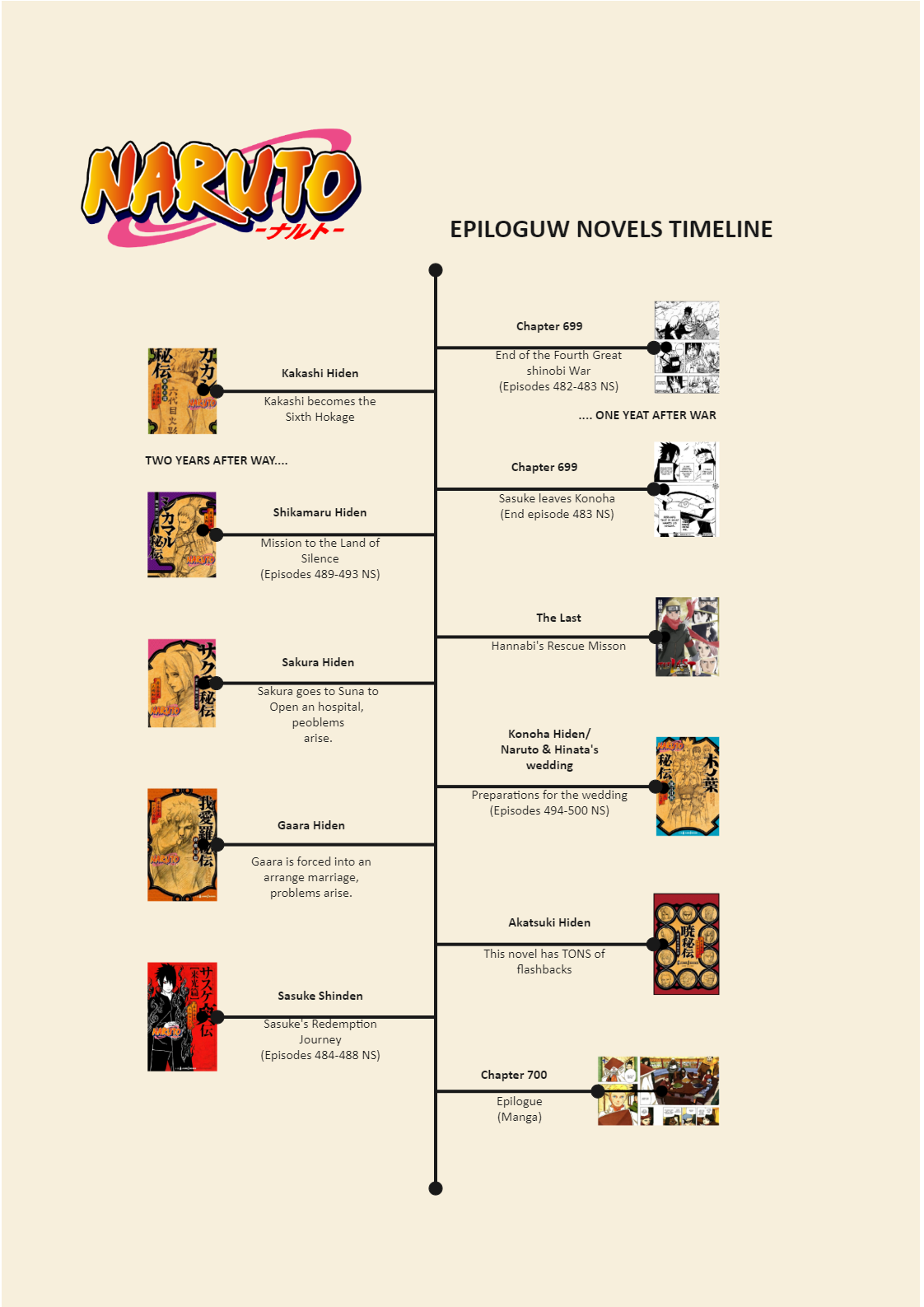 Naruto Timeline