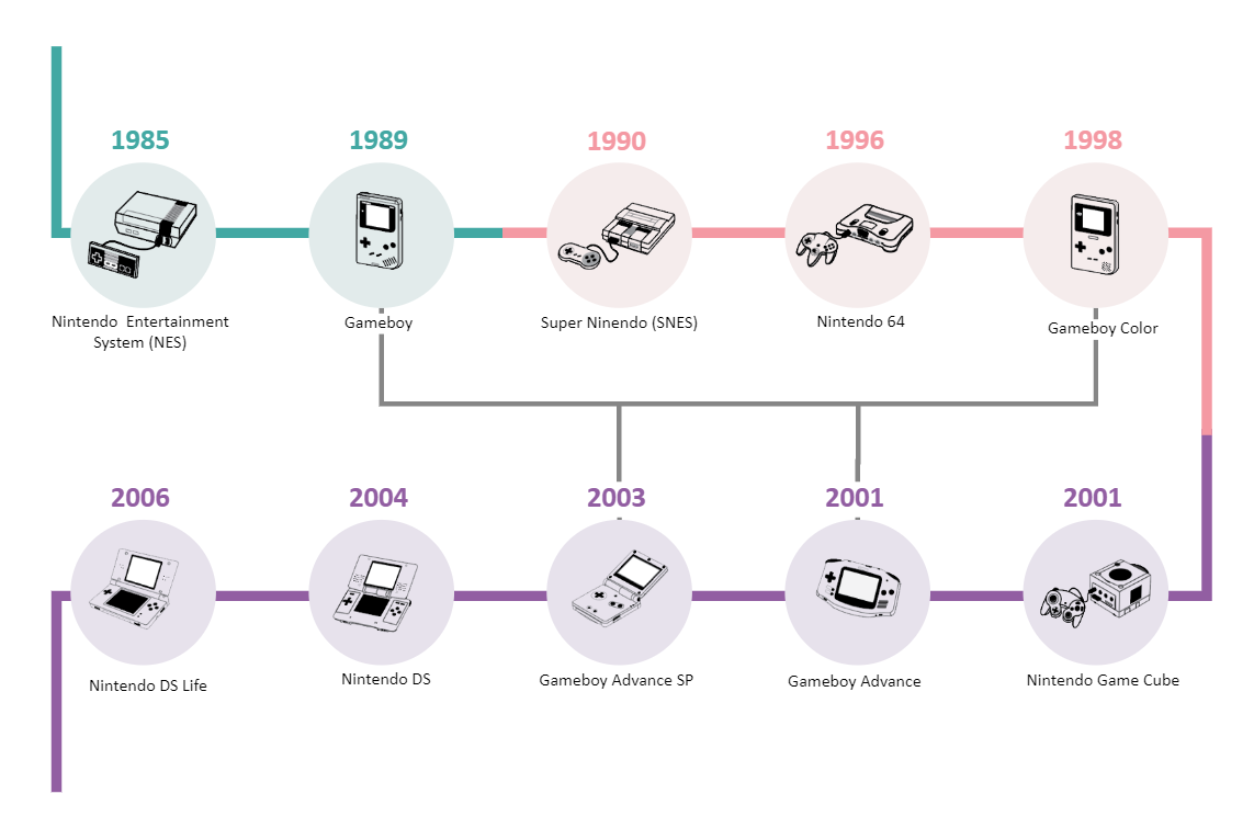 Nintendo Consoles Timeline