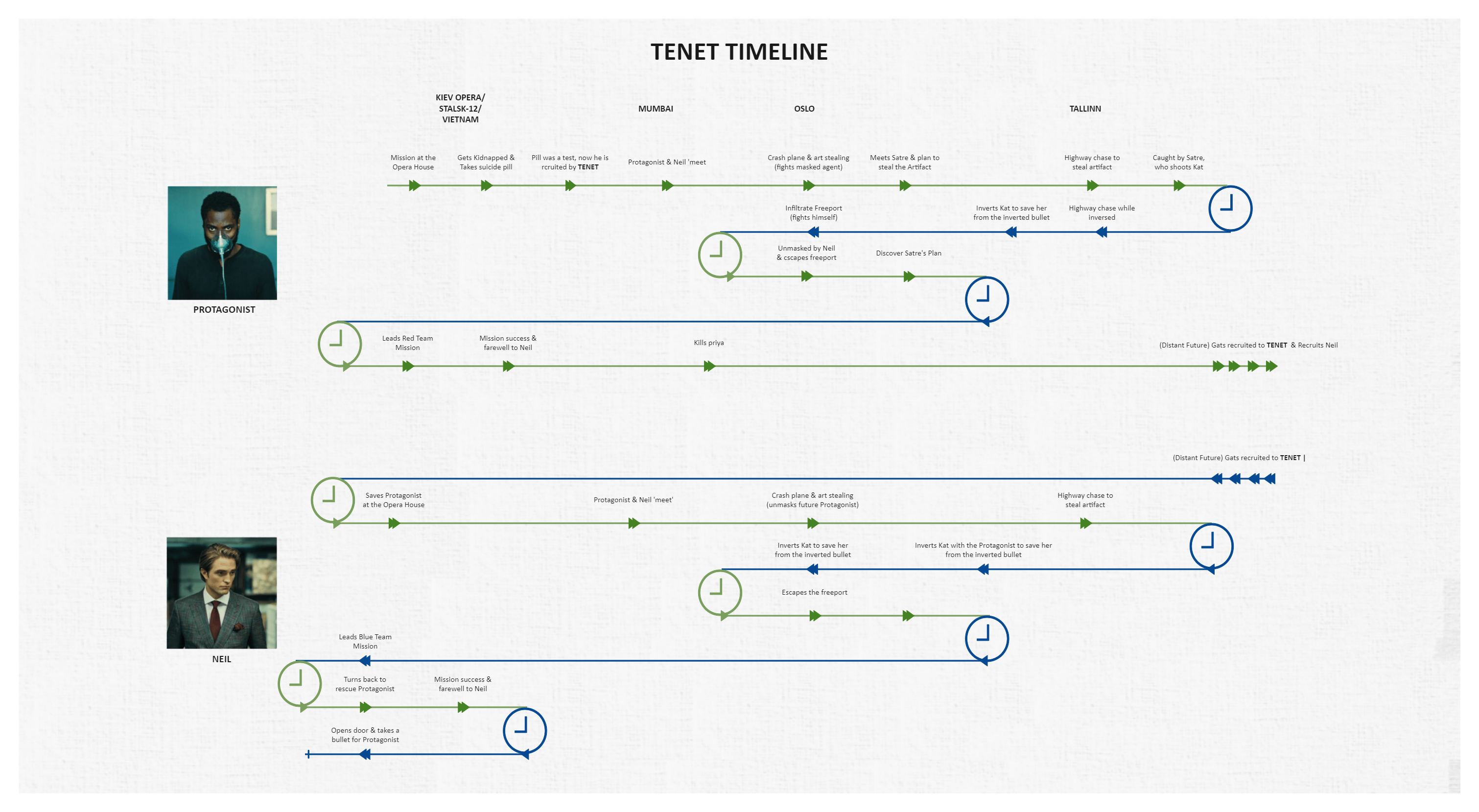 Tenet Timeline Diagram