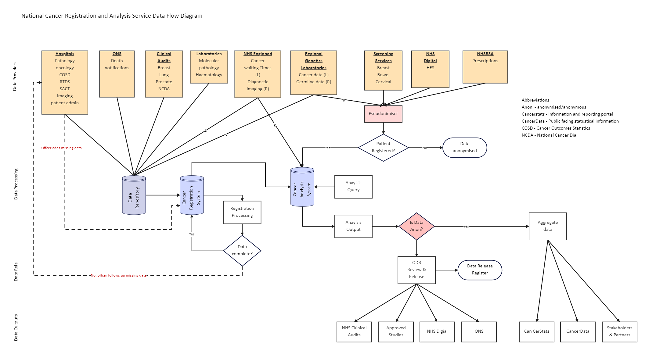 Analysis Service Data Flow Diagram