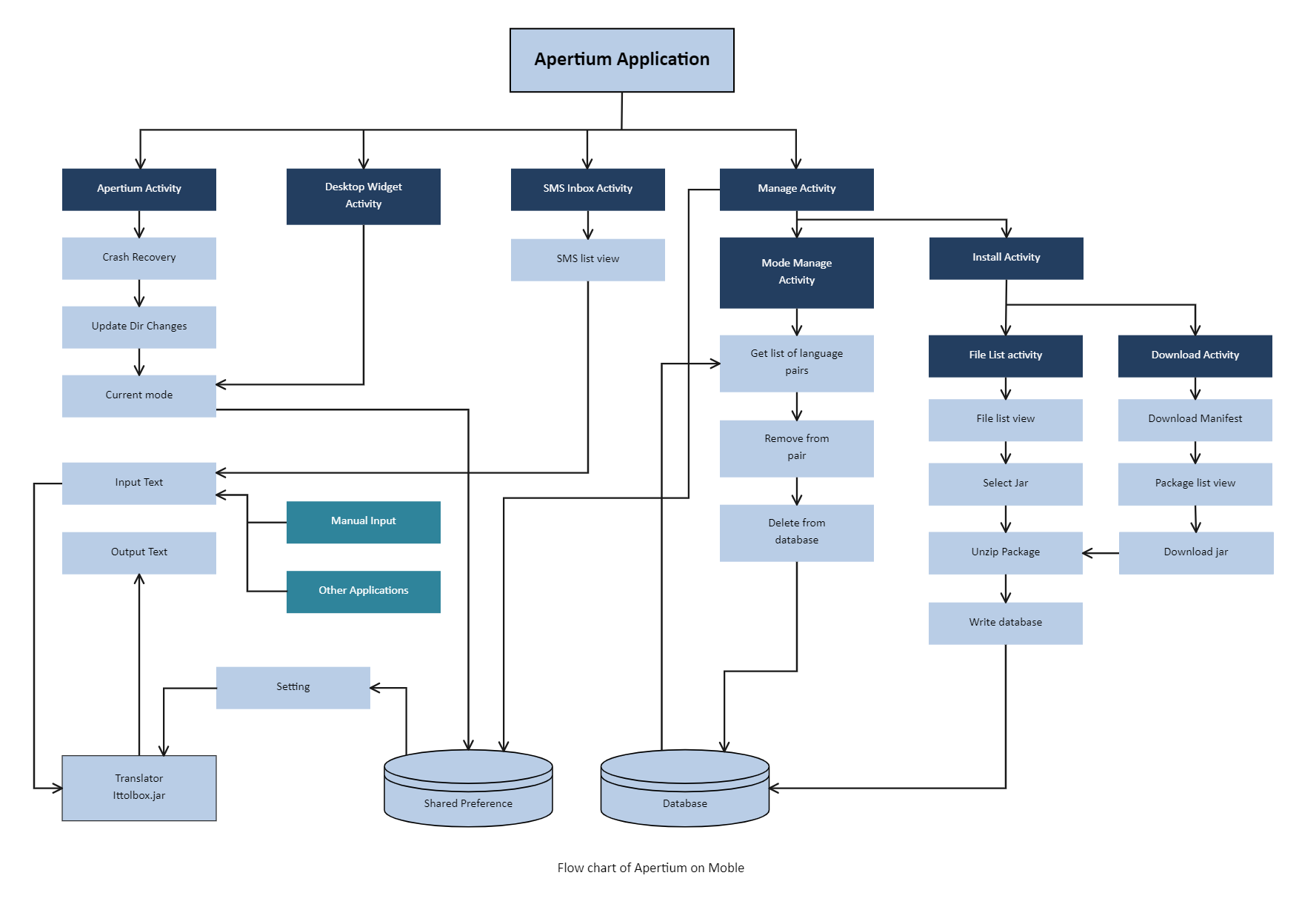 Application Dataflow Example