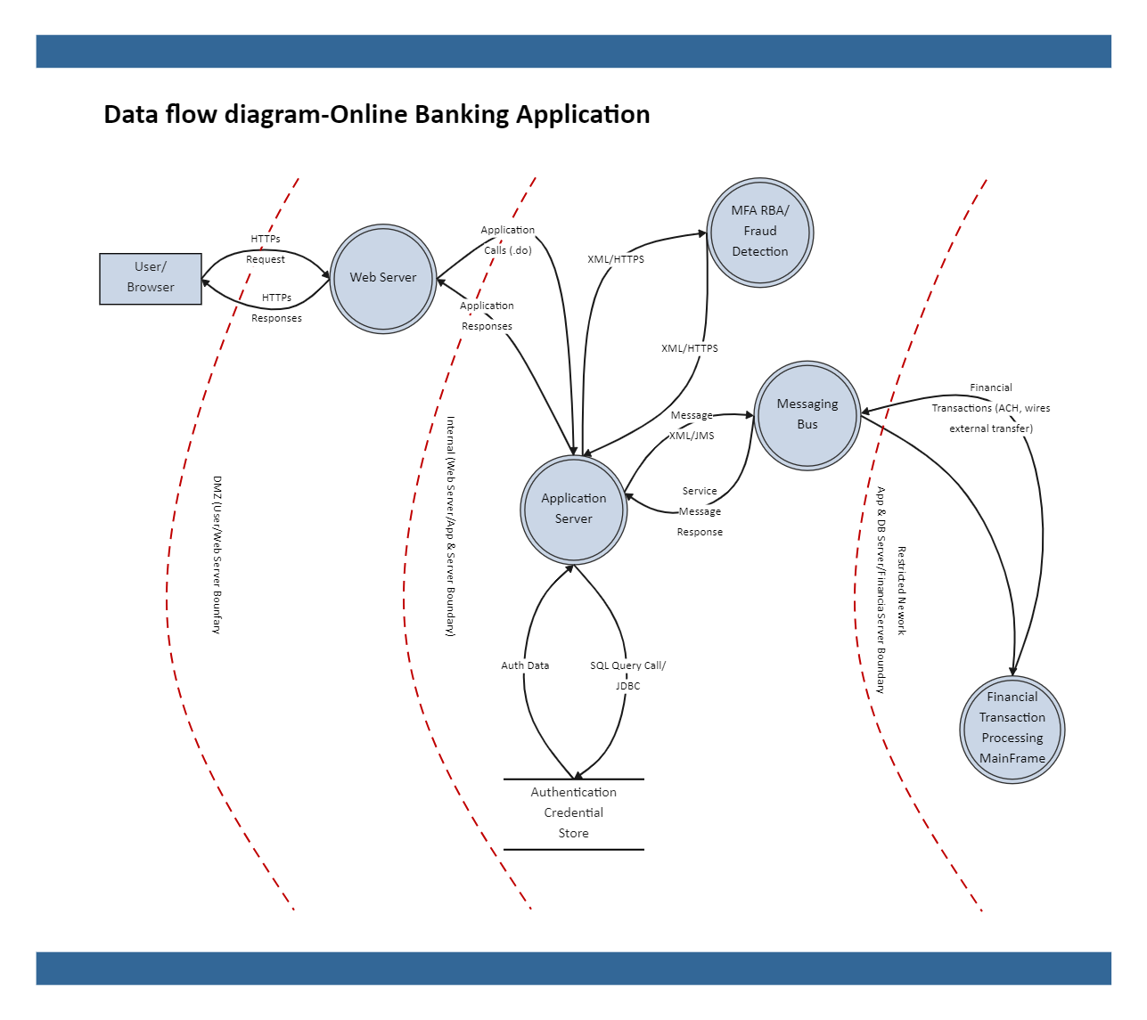 Application Data Flow  Chart