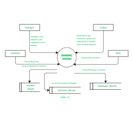 Bank Management System Data Flow Diagram
