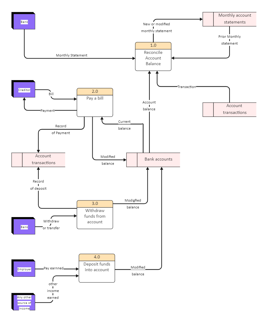 Bank Operations Data Flow