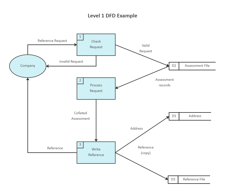 Level 0 Data Flow Diagram for Campany