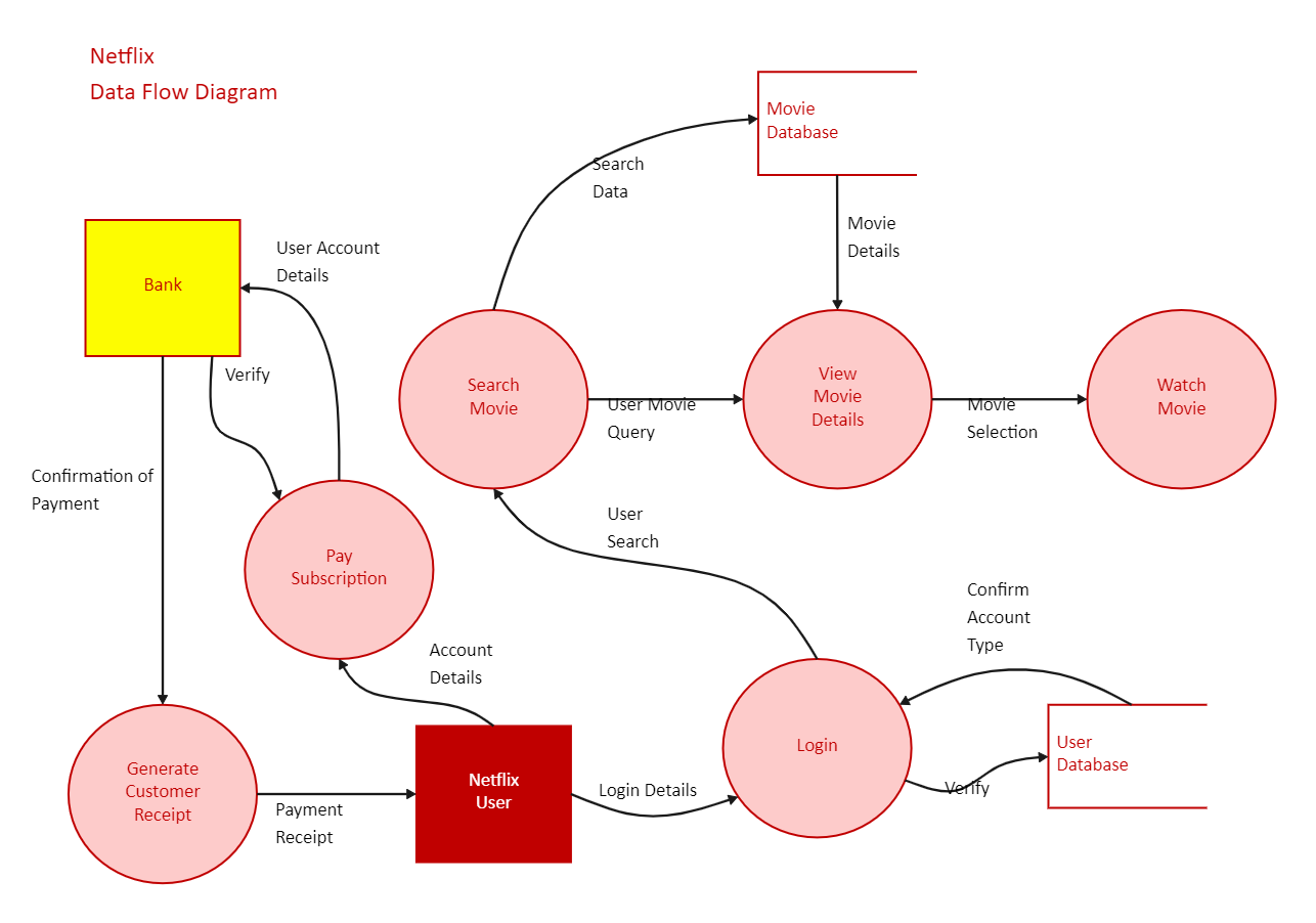Netflix Data Flow Diagram