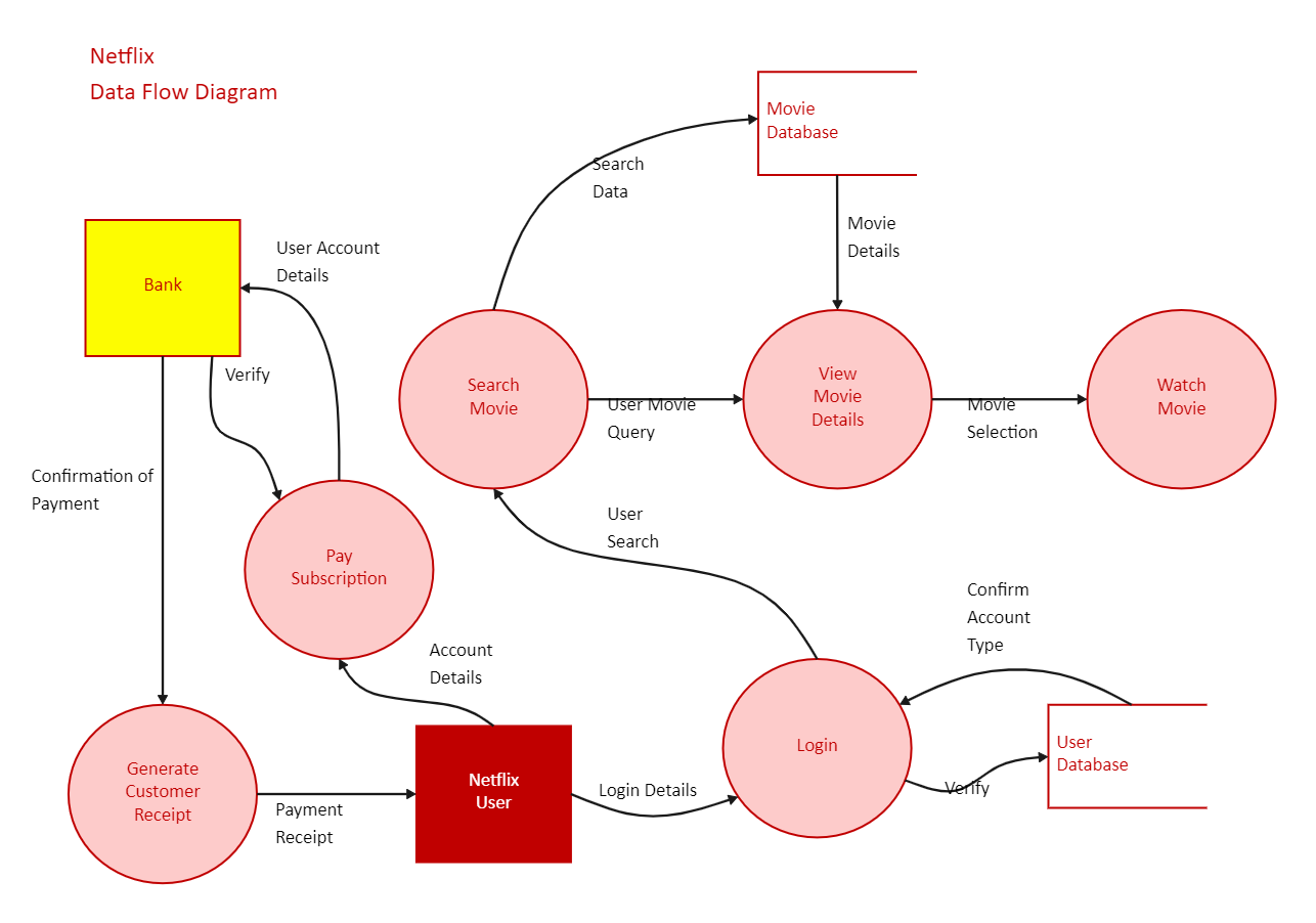 Netflix Data Flow Diagram | EdrawMax Templates