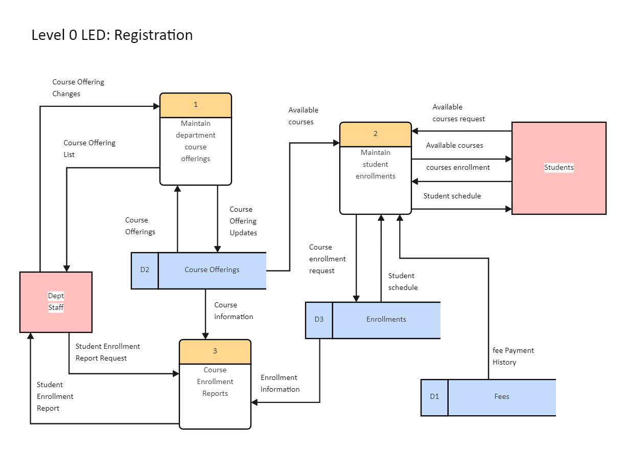 Registration Data Flow Diagram