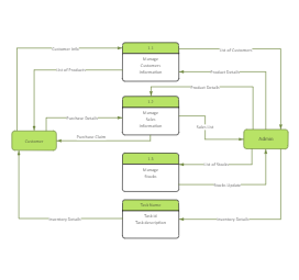 Sales Data Flow Diagram Level 1