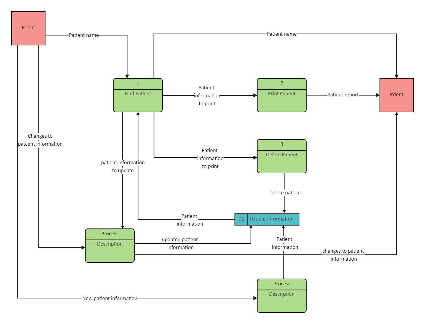 Simple Data Flow Diagram | EdrawMax