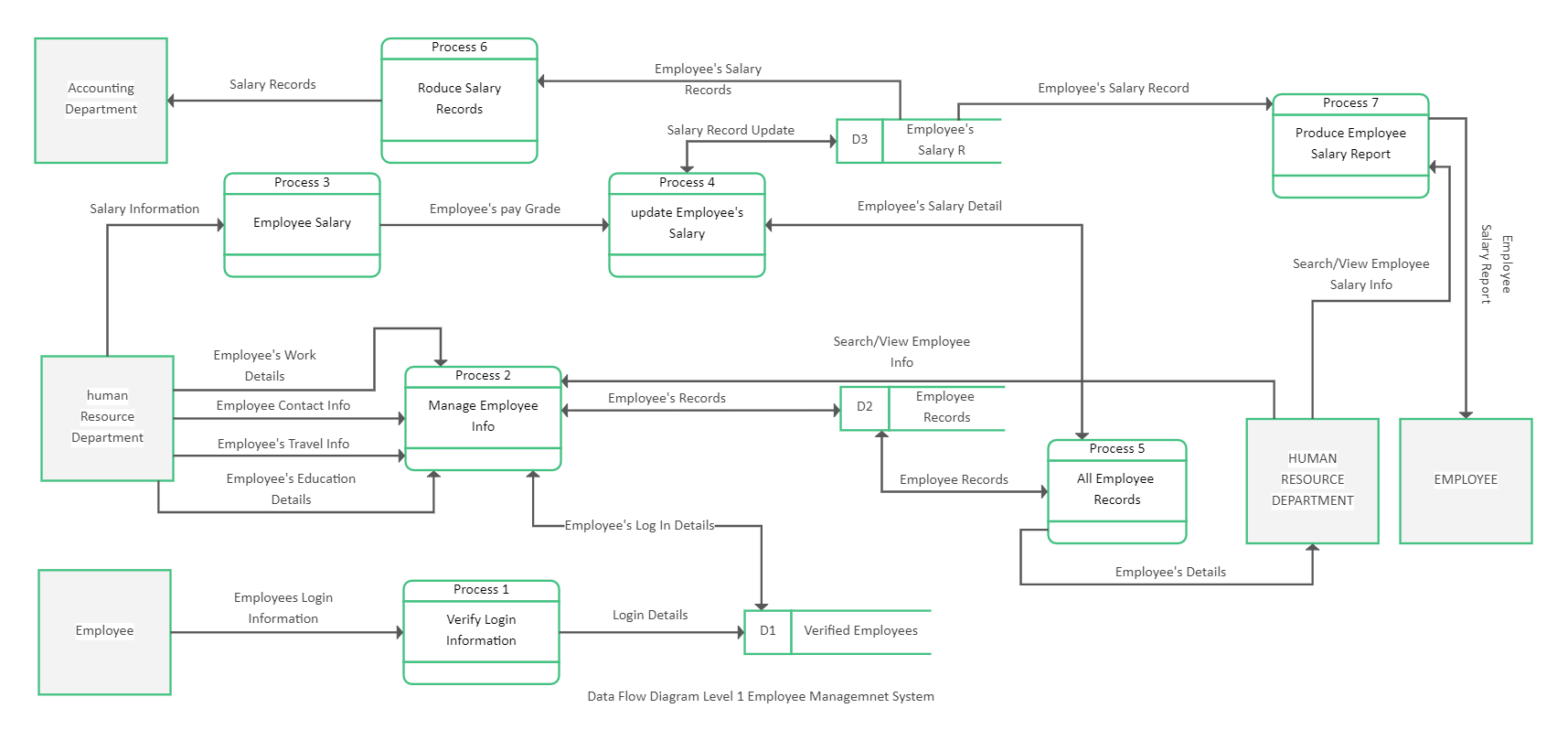 System Data Flow Diagram | EdrawMax
