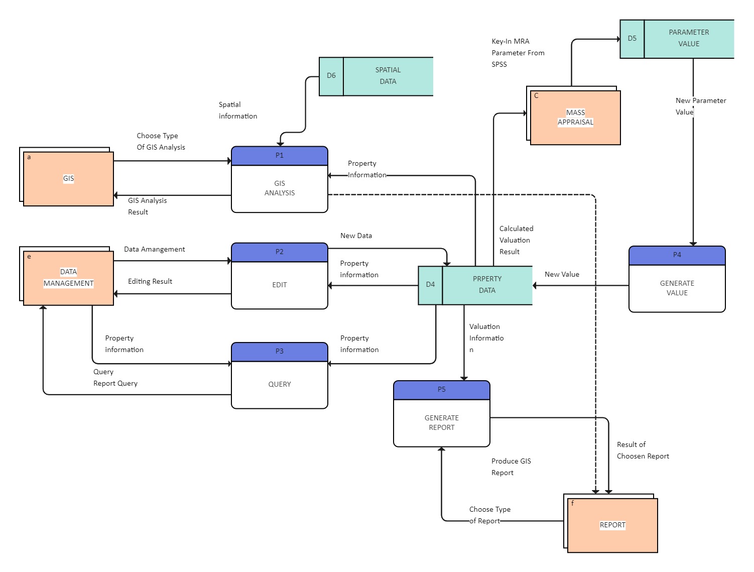 System Design Data Flow Diagram | EdrawMax