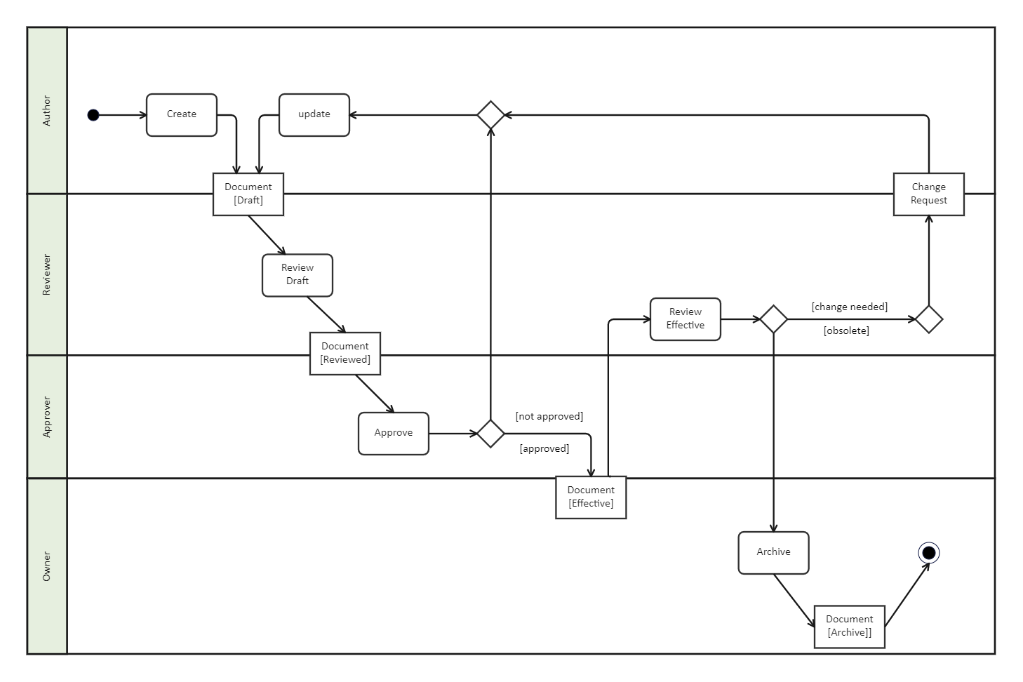 UML Data Flow Diagram | EdrawMax