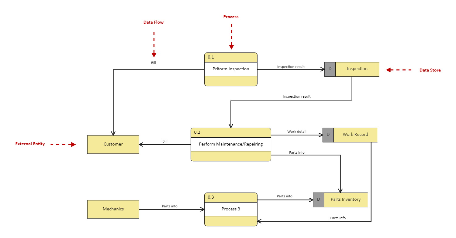 Use Case Data Flow Diagram | EdrawMax