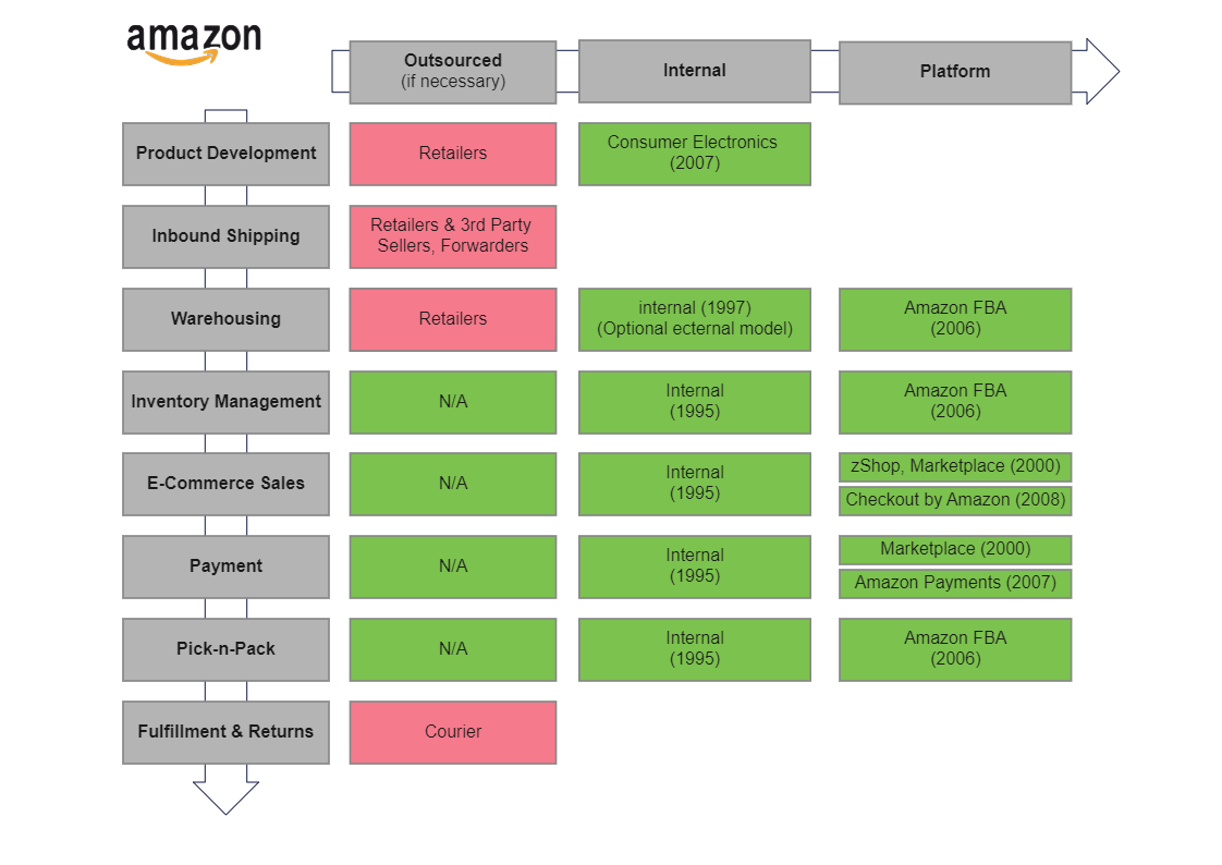 Amazon Hierarchy Chart