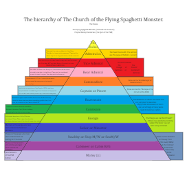 Catholic Hierarchy Chart