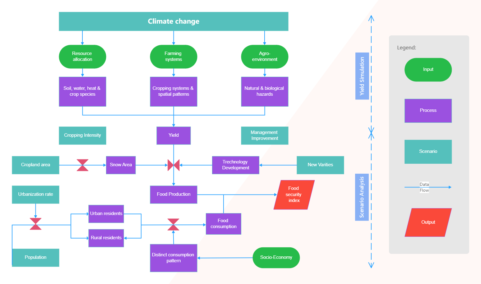 Climate Change Flowchart