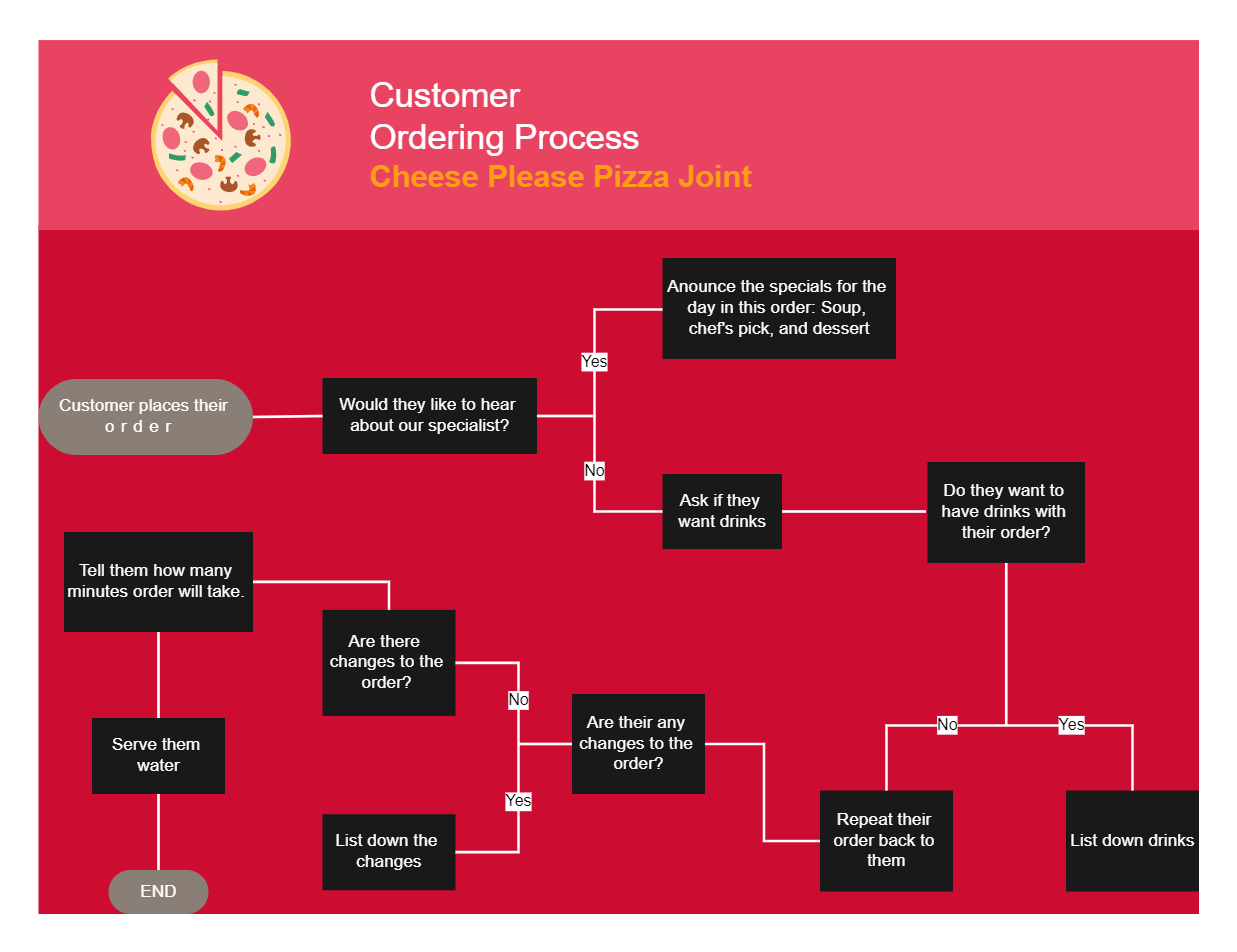 Customer Process Flowchart