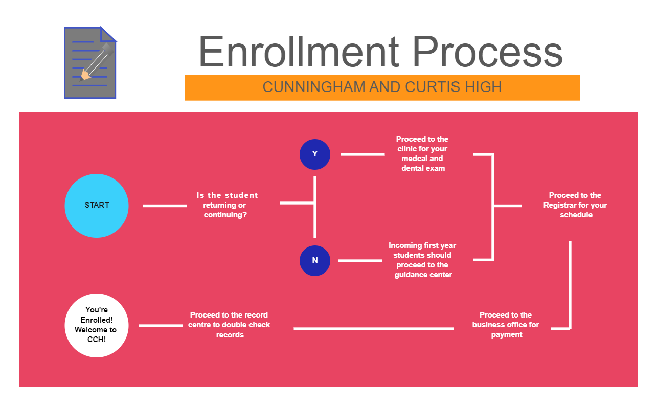 Enrollment Process Flowchart