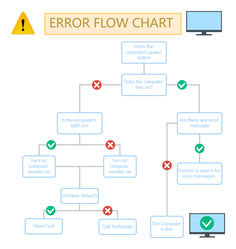 Error Flow Chart