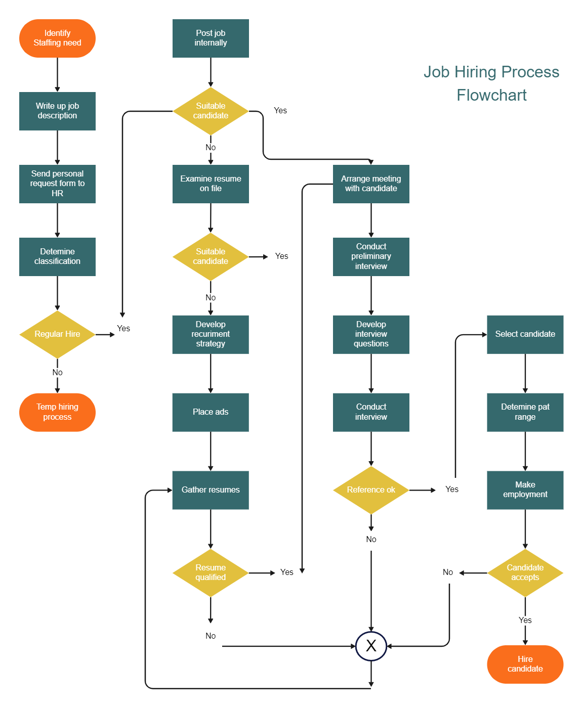 Hiring Process Flow Chart
