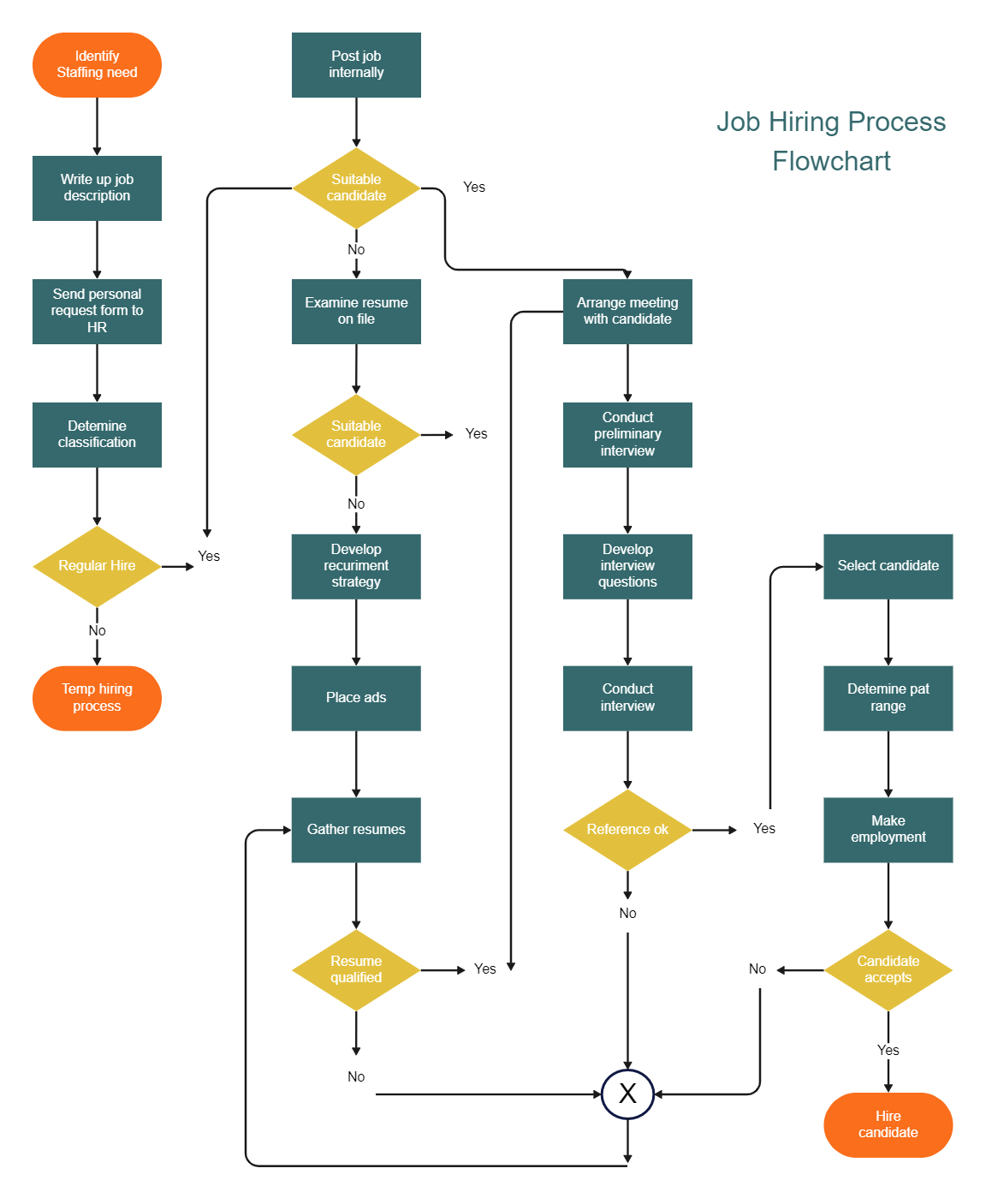 Hiring Process Flow Chart EdrawMax Template