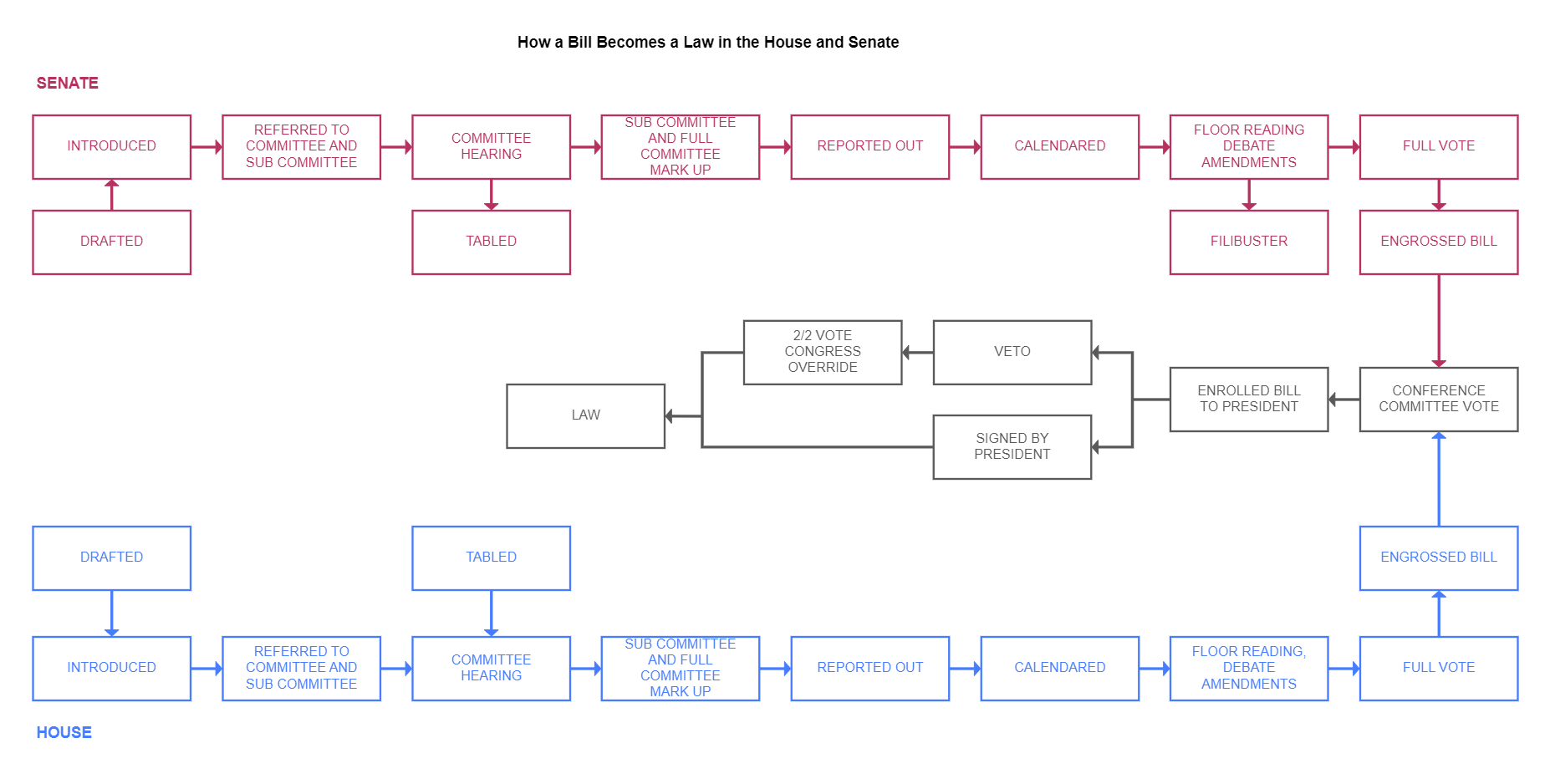 Legislative Process FlowChart
