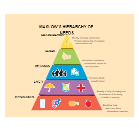 Maslow's Hierarchy of Needs Chart