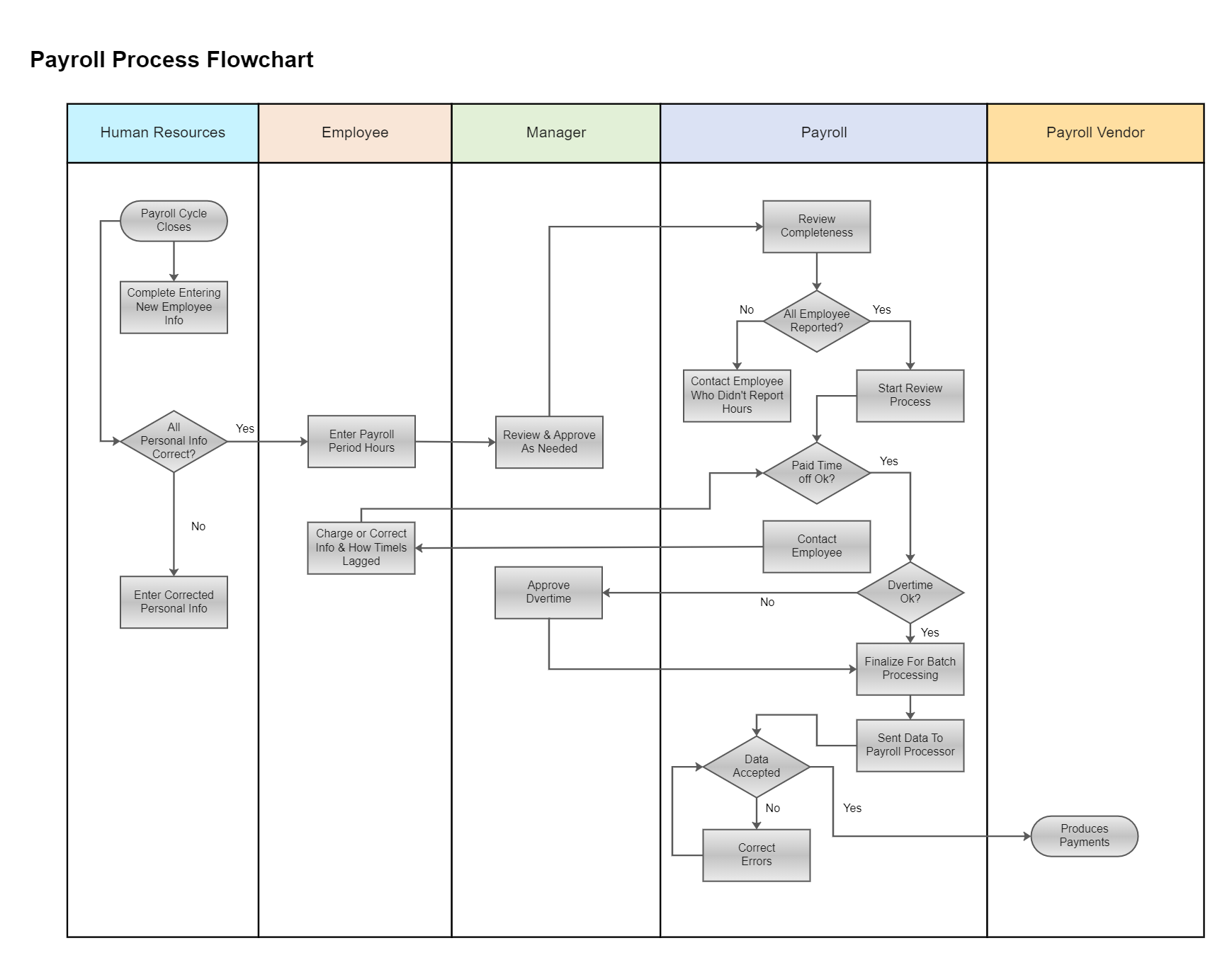 Servops Flowchart Edrawmax Free Editbale Printable Flow Chart Sexiz Pix 7176